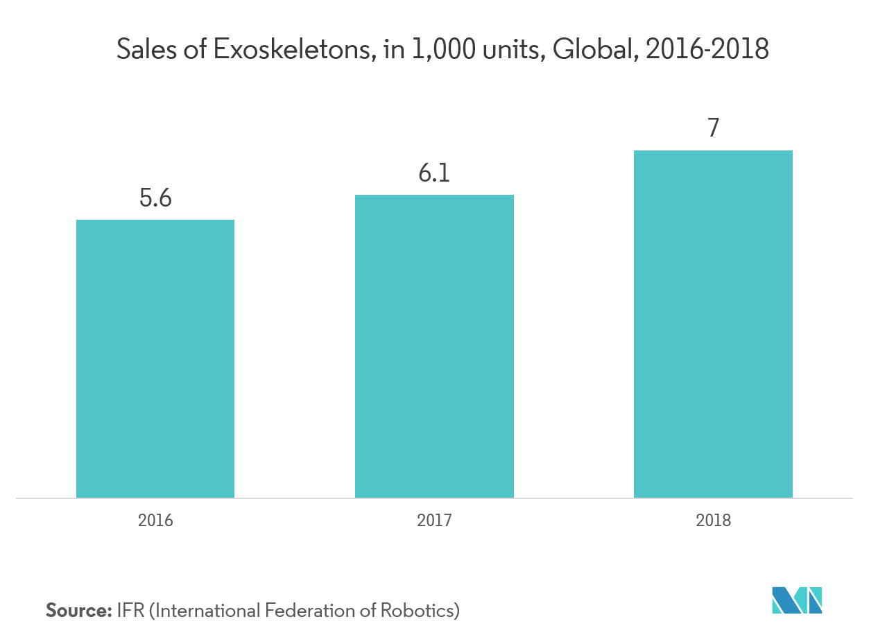 سوق روبوتات إعادة التأهيل مبيعات الهياكل الخارجية، بـ 1000 وحدة، عالميًا، 2016-2018