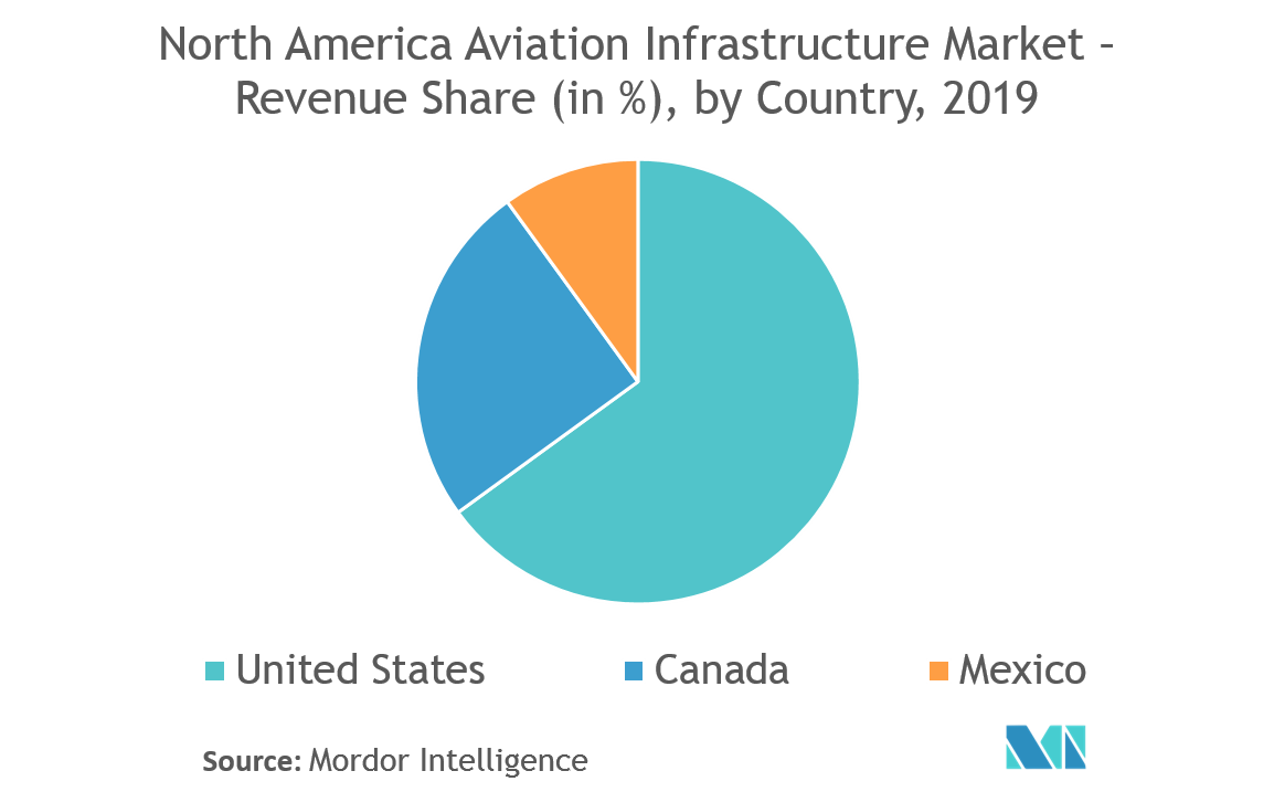 NAAviationMarket_geography（航空市場地理