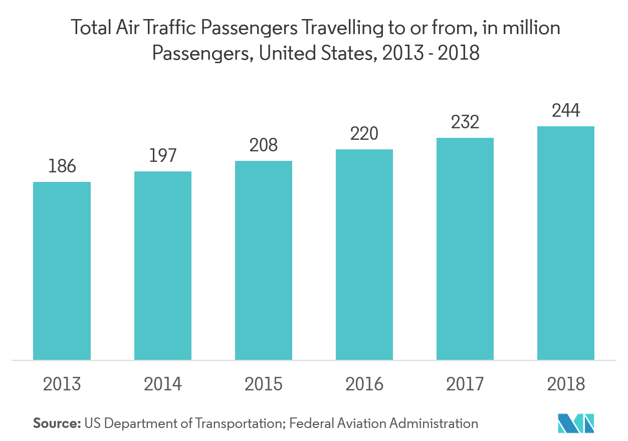 Markt für Industriedisplays – Gesamtzahl der Flugpassagiere, die von oder nach reisen, in Millionen, Passagiere, Vereinigte Staaten, 2013–2018