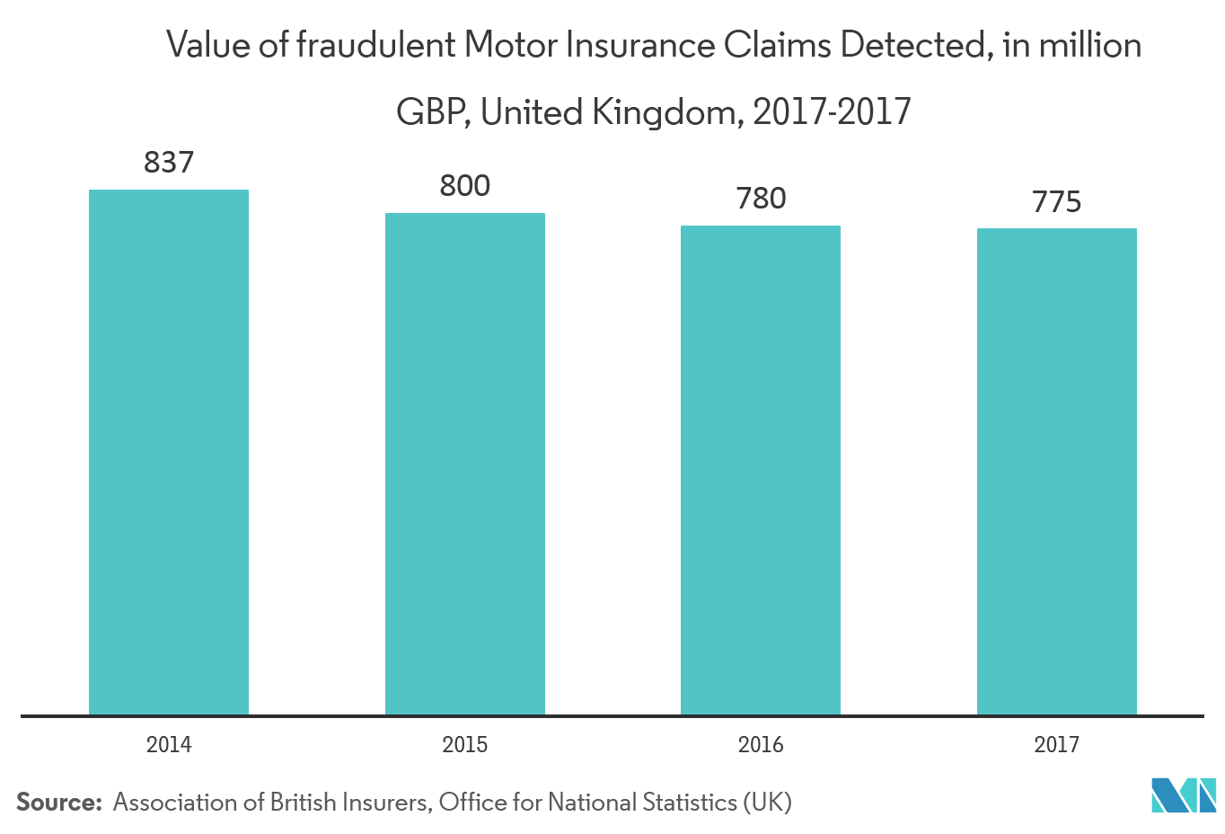 Insurance Fraud Detection Market Trends