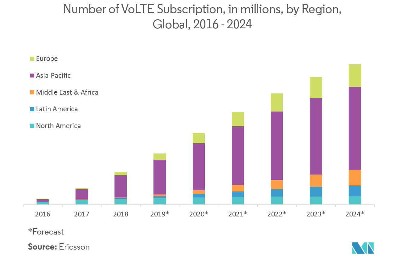 VoLTE Testing Market Research