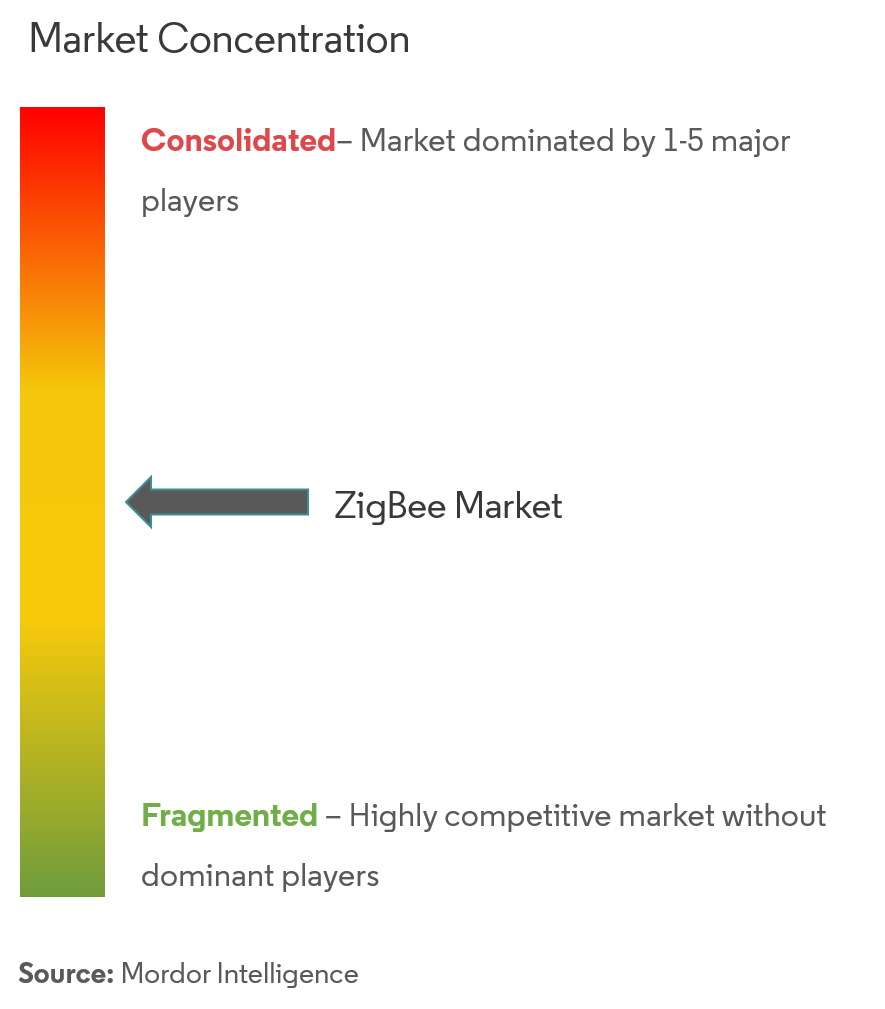 Mercado ZigBee