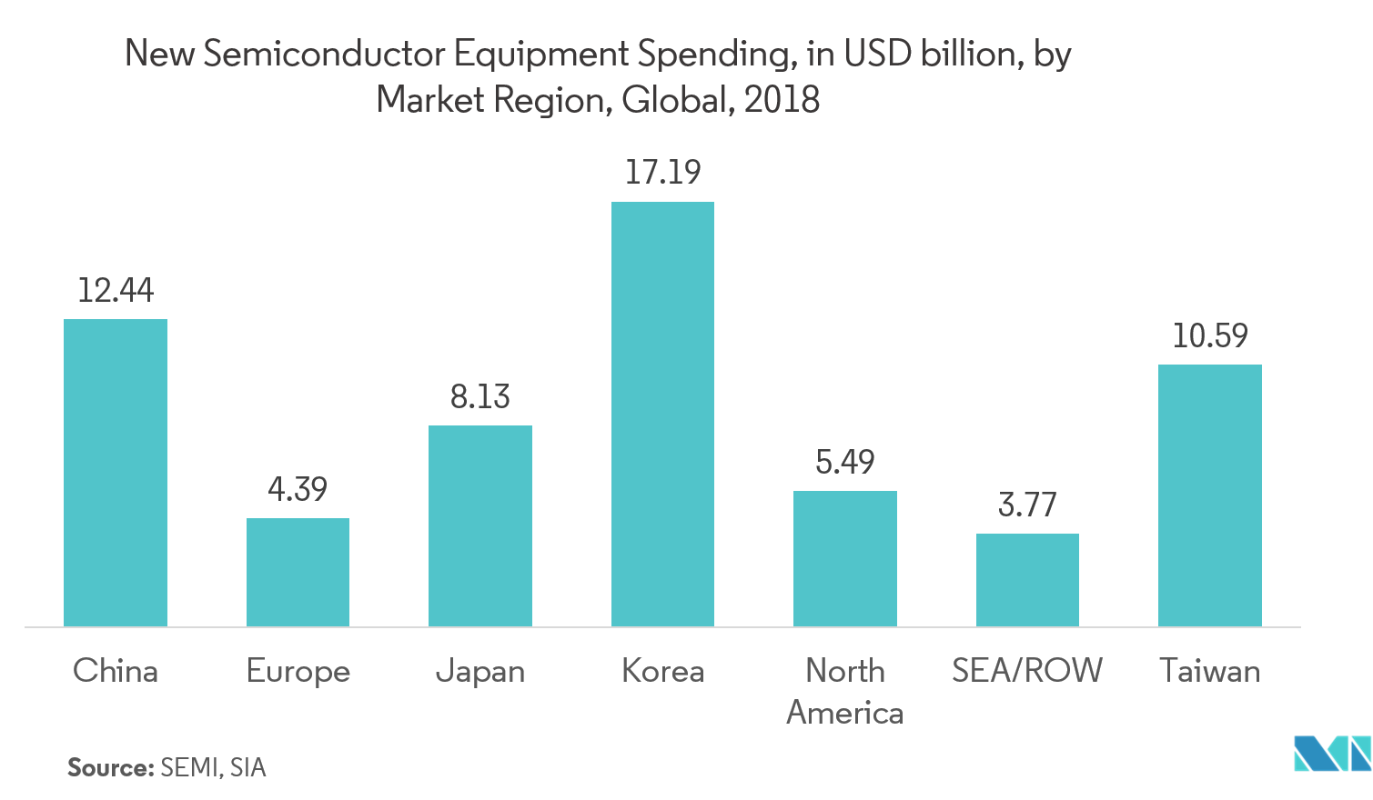 Plasma Etching Equipment Market Size, Share, Statistics (2022 27)