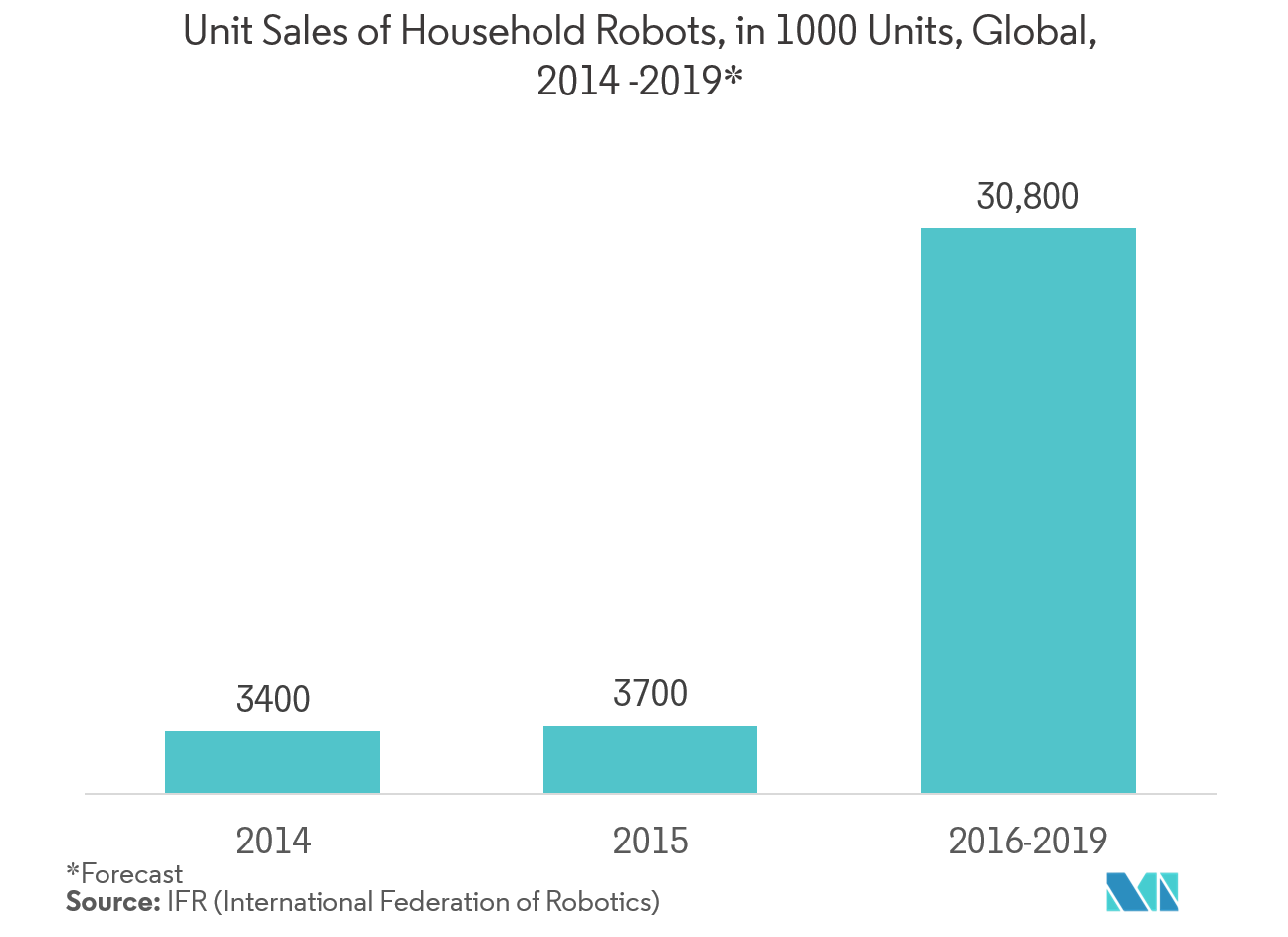 Assistive Robotics Market Growth