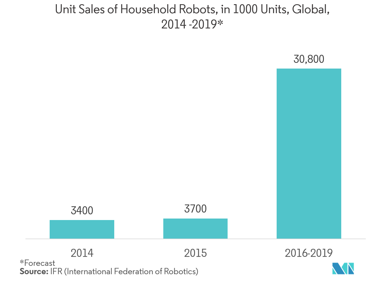 Crecimiento del mercado de robótica de asistencia