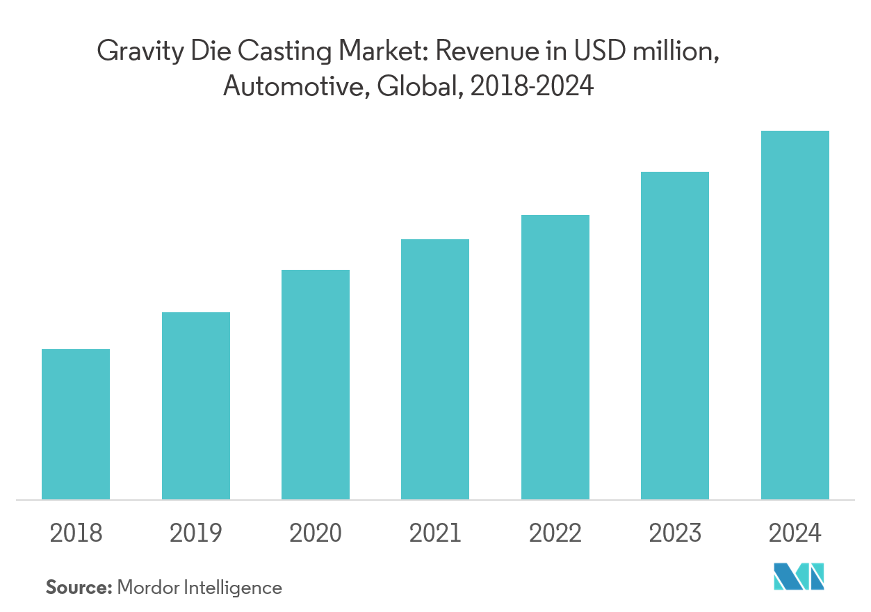 سوق Gravity Die Casting الإيرادات بمليون دولار أمريكي، السيارات، عالميًا، 2018-2024