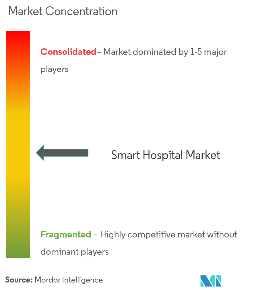 스마트병원 시장 집중도 Koninklijke Philips NV, GE Healthcare(제너럴 일렉트릭), Medtronic plc, Honeywell Life Care Solutions(Honeywell International Inc), Stanley Healthcare