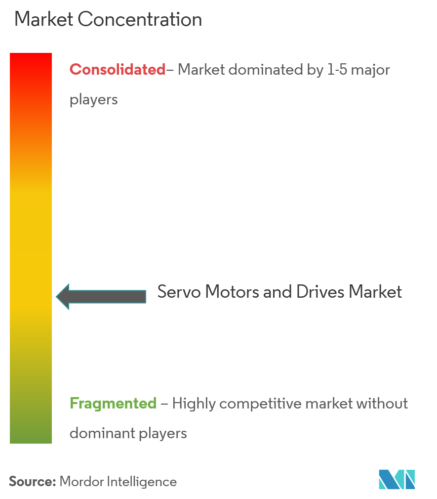 Servo Motors and Drives Market Analysis