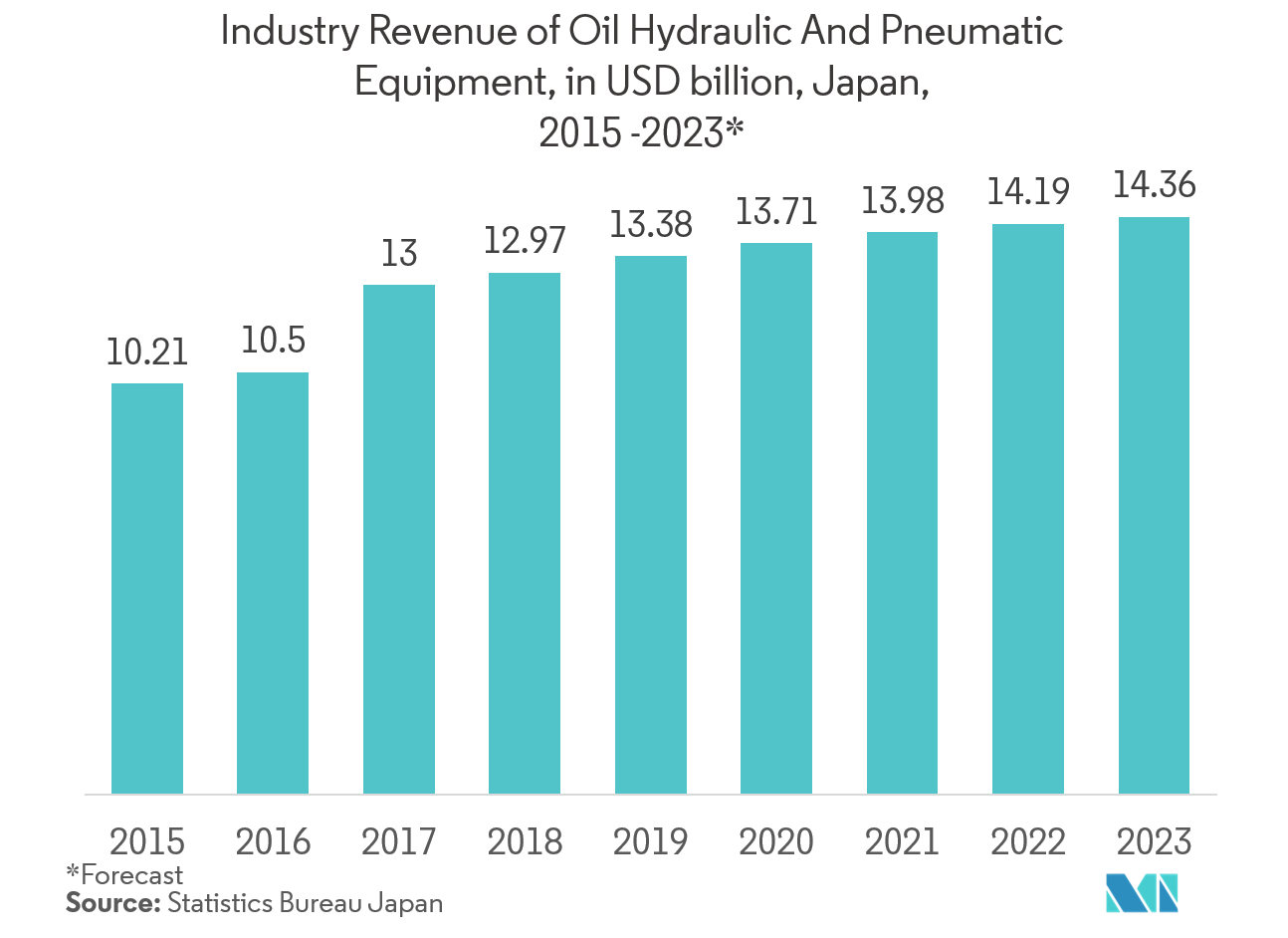 Industry Revenue of Oil Hydraulic And Pneumatic Equipment, in USD billion, Japan, 2015 - 2023