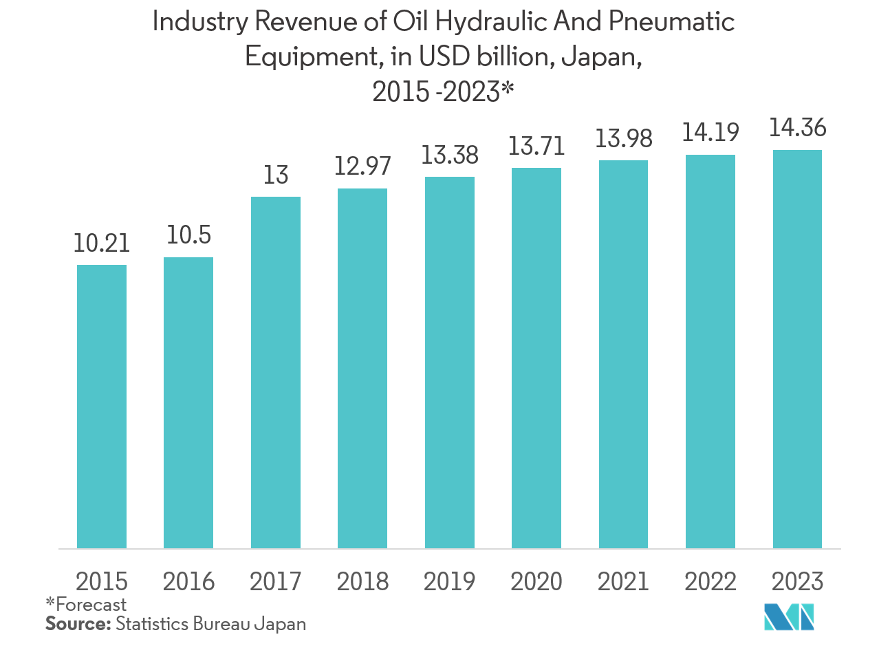 Ingresos de la industria de equipos oleohidráulicos y neumáticos, en miles de millones de dólares, Japón, 2015 - 2023