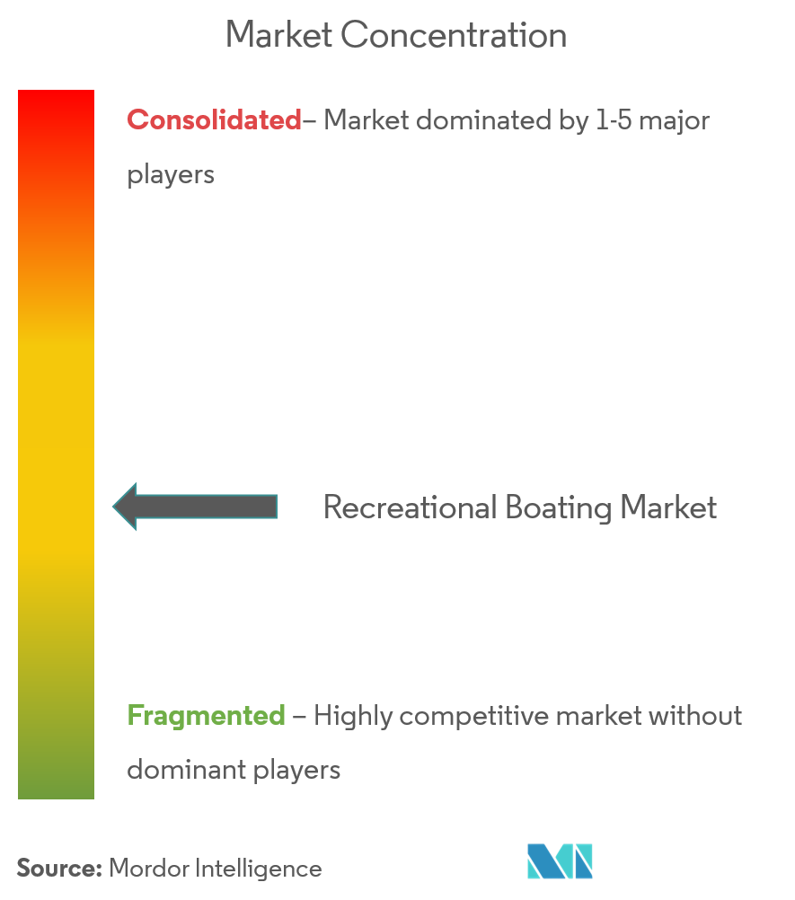 Recreational Boating Market Concentration