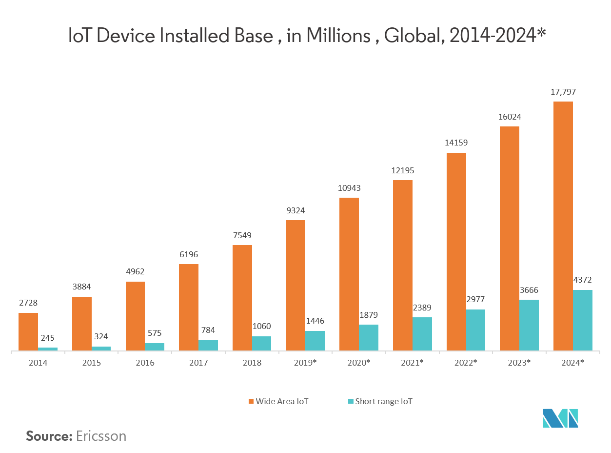 tendências do mercado de segurança iot