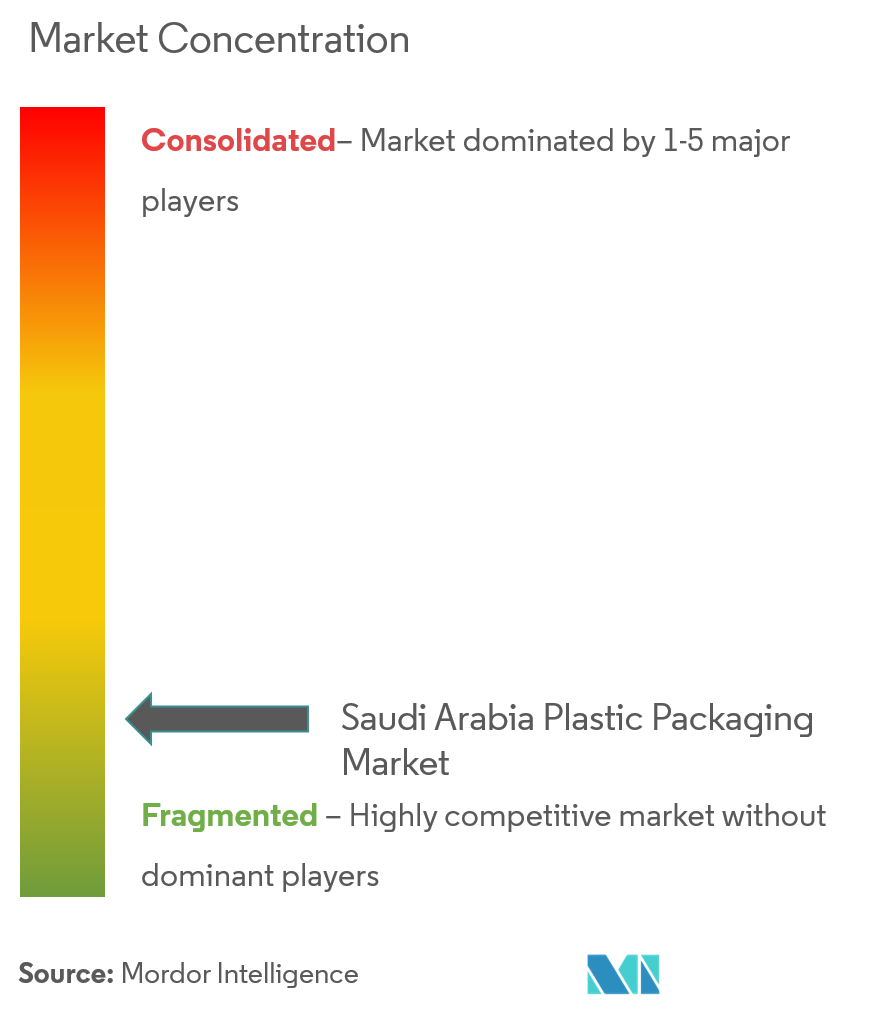 Concentración del mercado de envases de plástico de Arabia Saudita