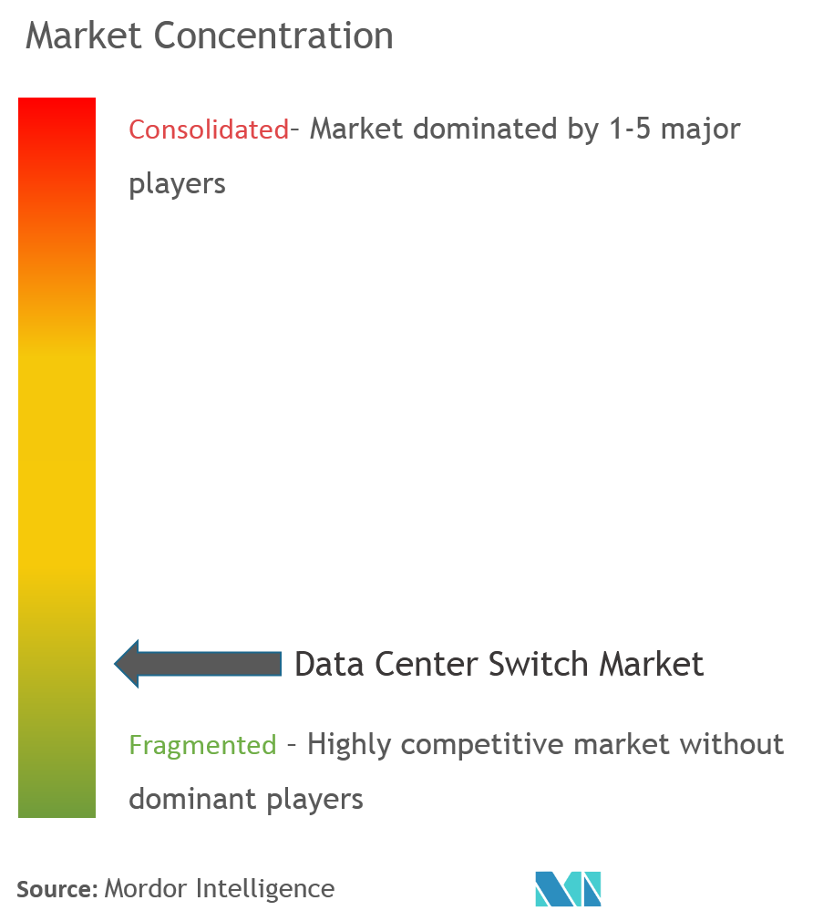 Data Center Switch Market Concentration