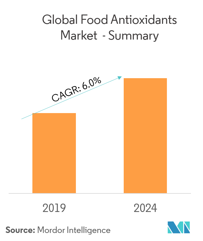 Food Antioxidants Market Size, Share, Trends, Growth 202227