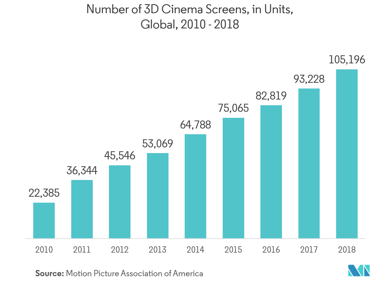 3D Projector Market Size, Share 2022 27