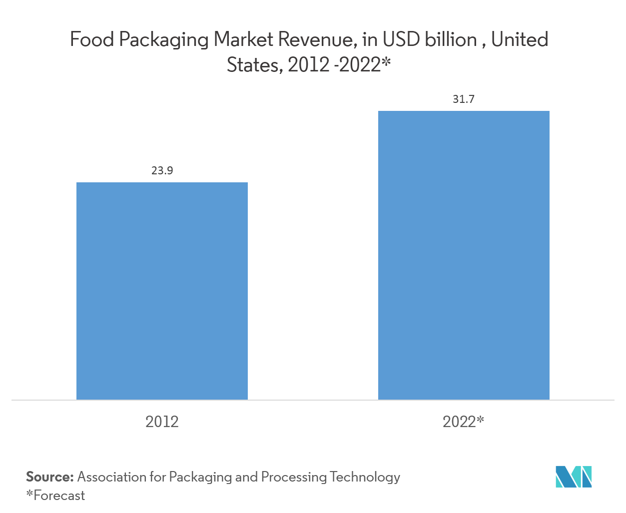 Food Packaging Market Share