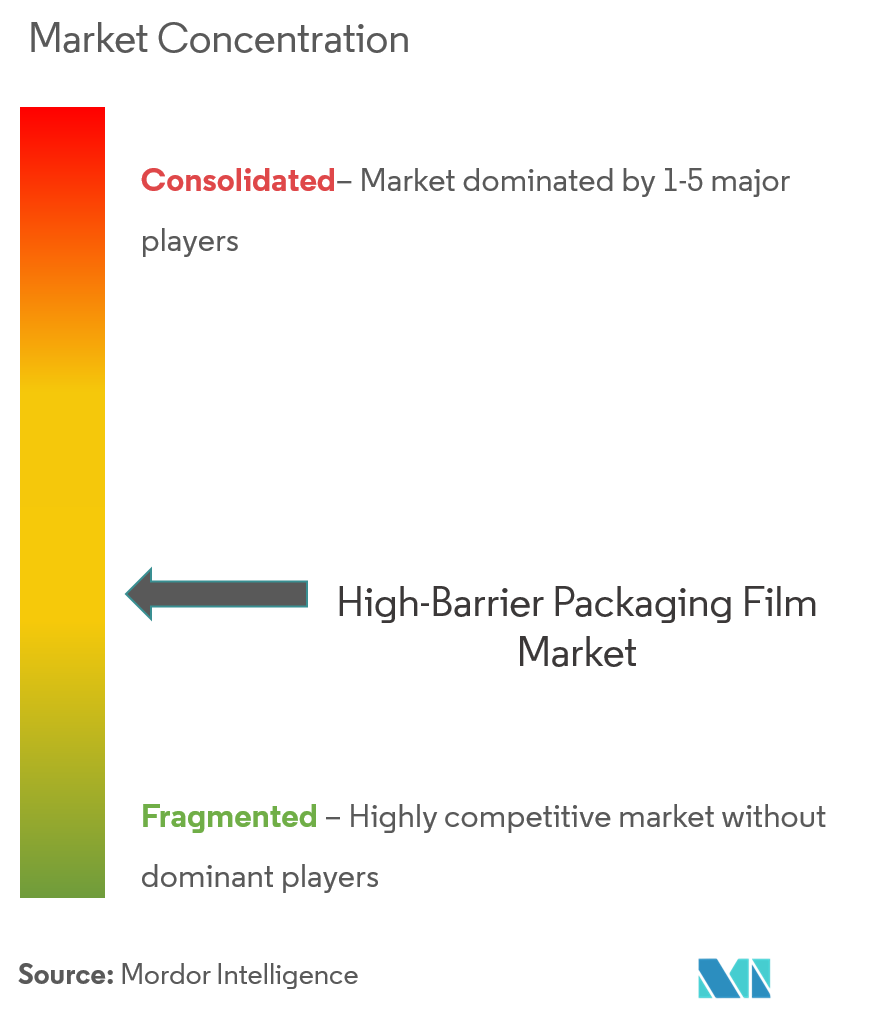 Amcor Plc, Glenroy, Inc., Celplast Metallized Products Limited и Berry Global Group Inc.