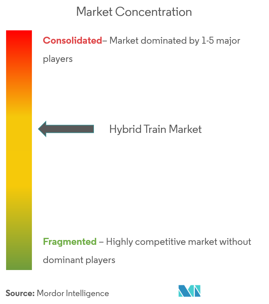 CRRC Corporation Limited, Bombardier Inc., Alstom SA, Siemens, and Hitachi. 