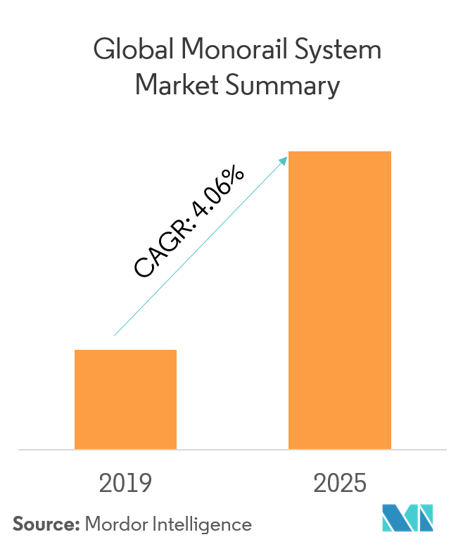  Monorail System Market Size