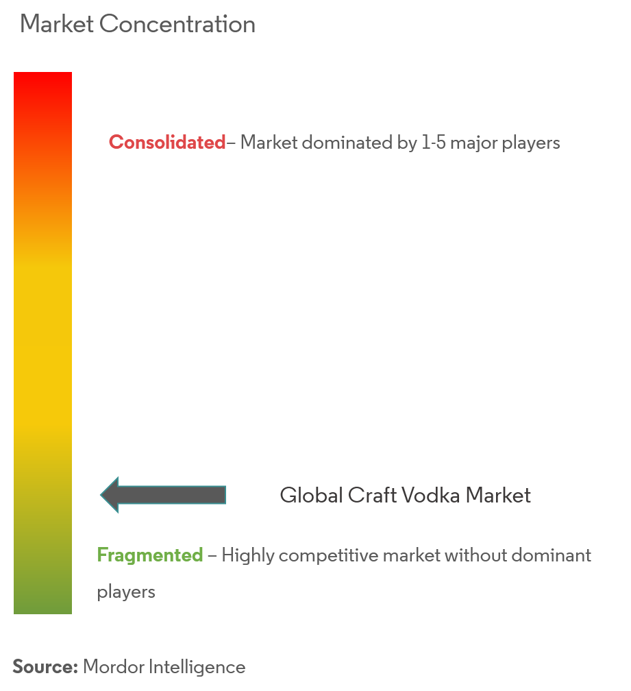 Sazerac Company, Beam Suntory Inc, William Grant Sons Limited, Fifth Generation, Inc – Titos Handmade Vodka, Diageo plc – The Smirnoff Co.