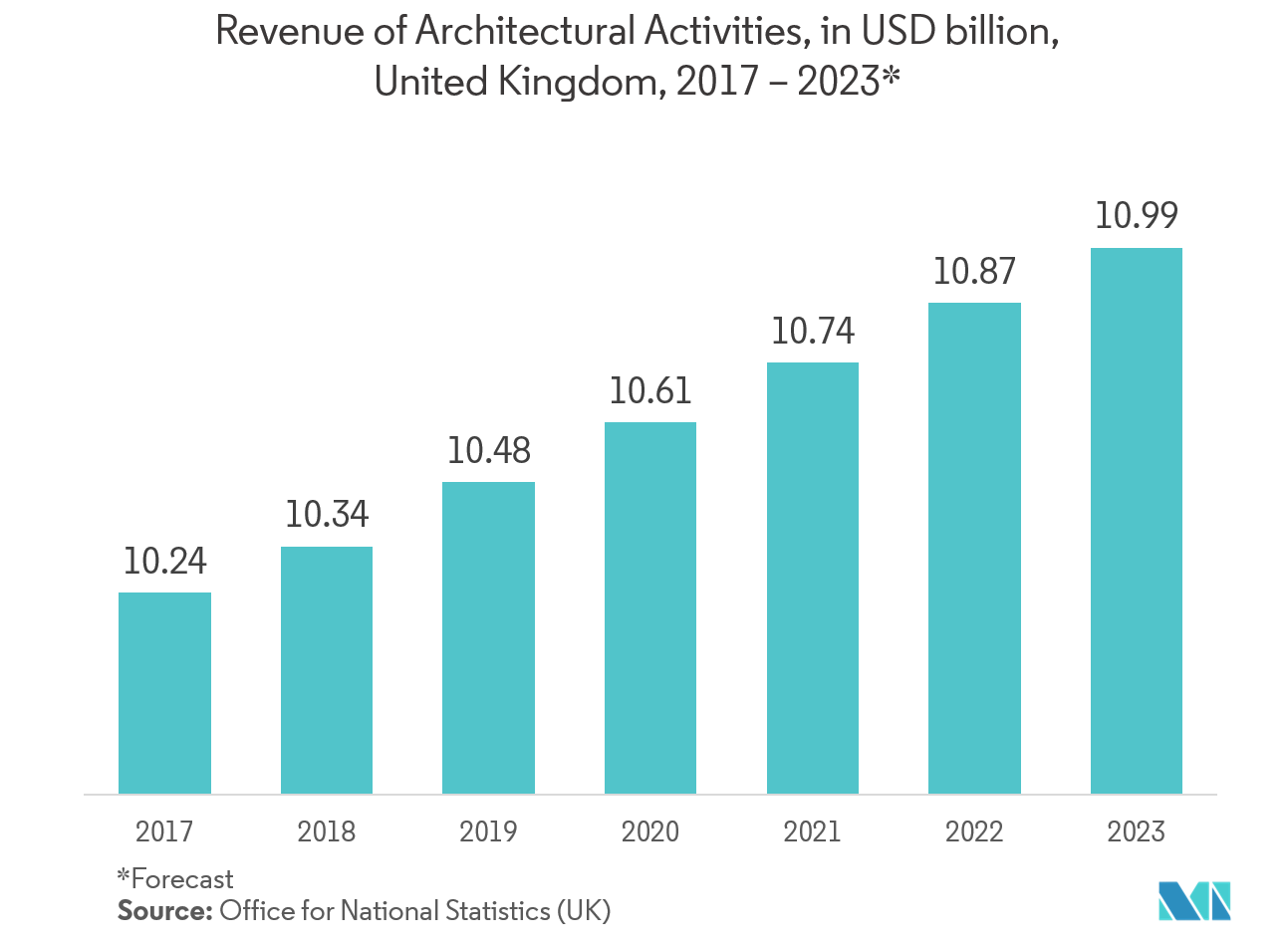 Architectural Services Market : Revenue of architectural activities, in USD billion, United Kingdom, 2017-2023