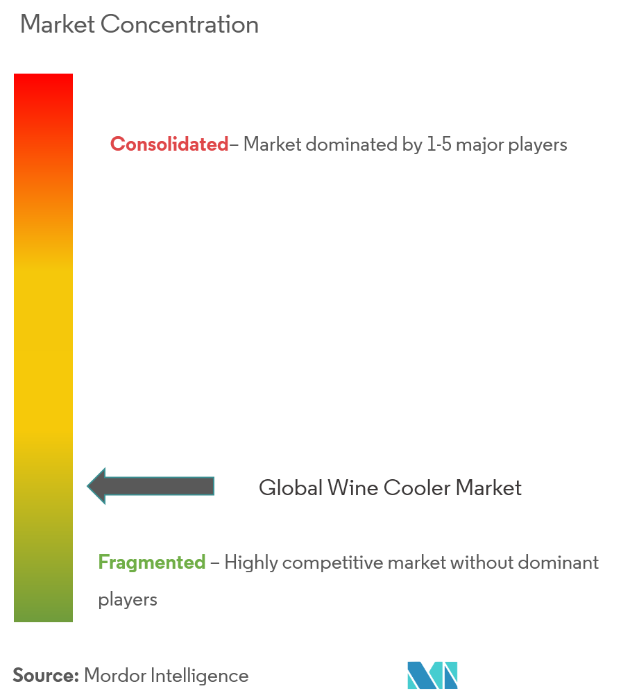 Wine Cooler Market Concentration