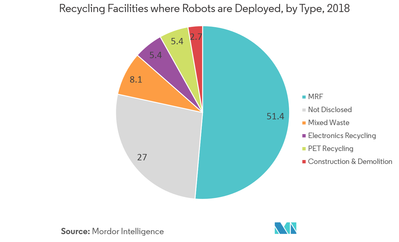 Xu hướng thị trường của hệ thống phân loại rác thải bằng robot