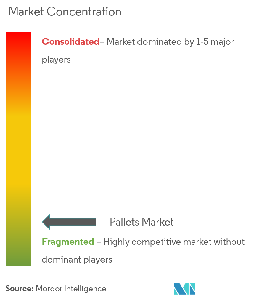 Pallet Market Concentration