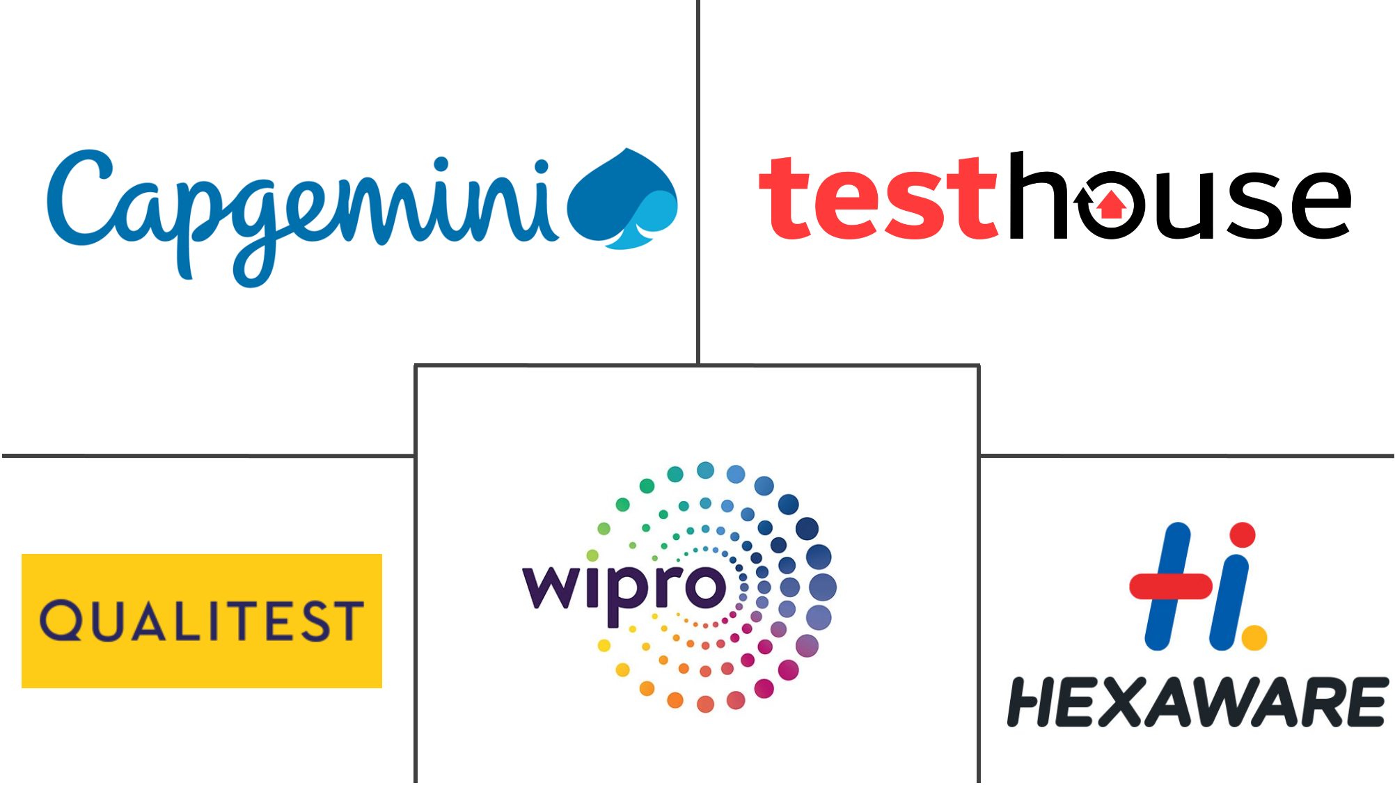 Acteurs majeurs du marché des services de tests gérés