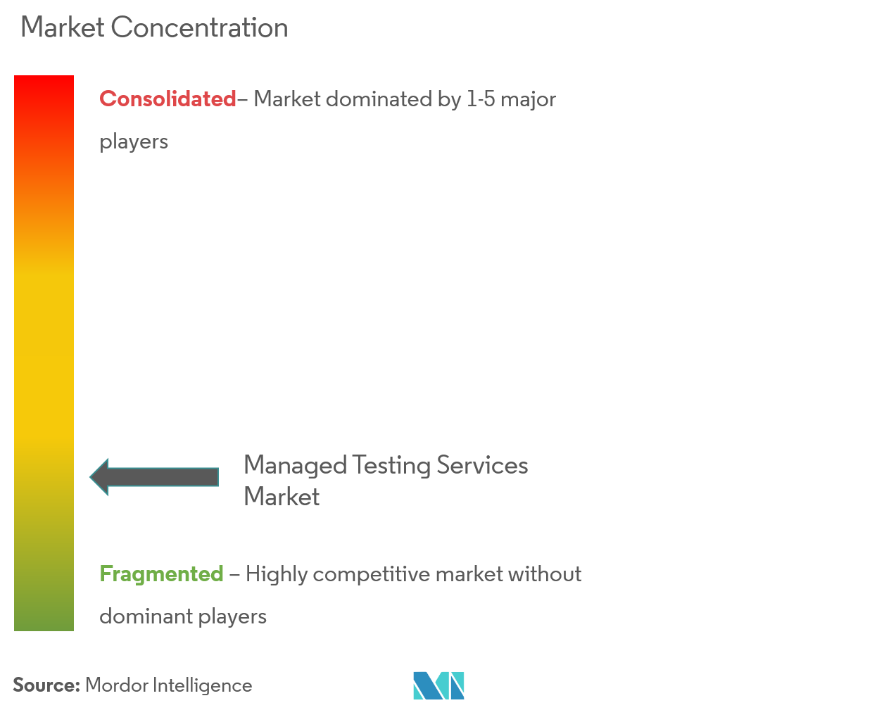 Managed Testing Services Market Concentration