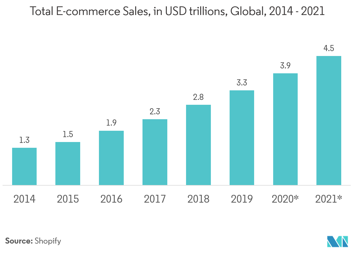 Mercado de Sistemas de Automação Postal - Total de Vendas E-Commerece, em USD trilhões, Global, 2014 - 2021