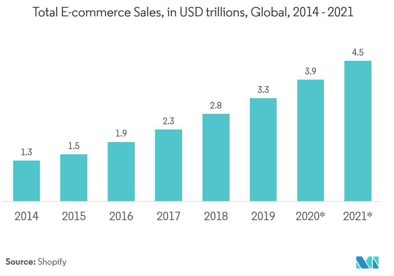 Mercado de sistemas de automatización postal ventas totales de comercio electrónico, en billones de dólares, a nivel mundial, 2014-2021