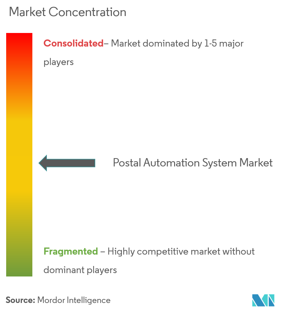 Postal Automation System Market Concentration