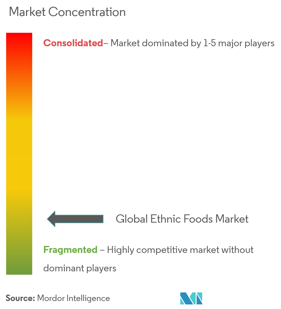 Ethnic Foods Market Concentration