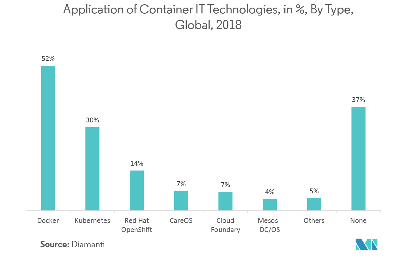 Container Monitoring Market Trends