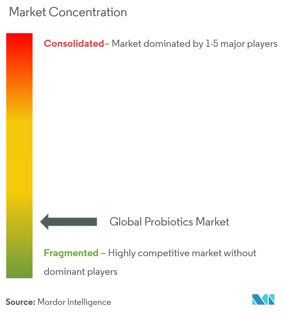 Probiotics Market Concentration