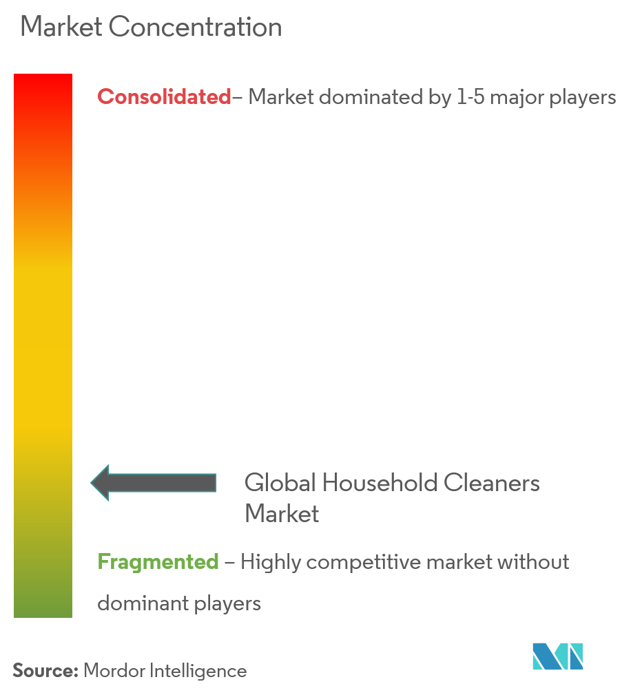 Household Cleaners Market Concentration Henkel AG & Co. KGaA, Colgate-Palmolive Company, Unilever, Reckitt Benckiser Group plc, The Procter & Gamble Company
