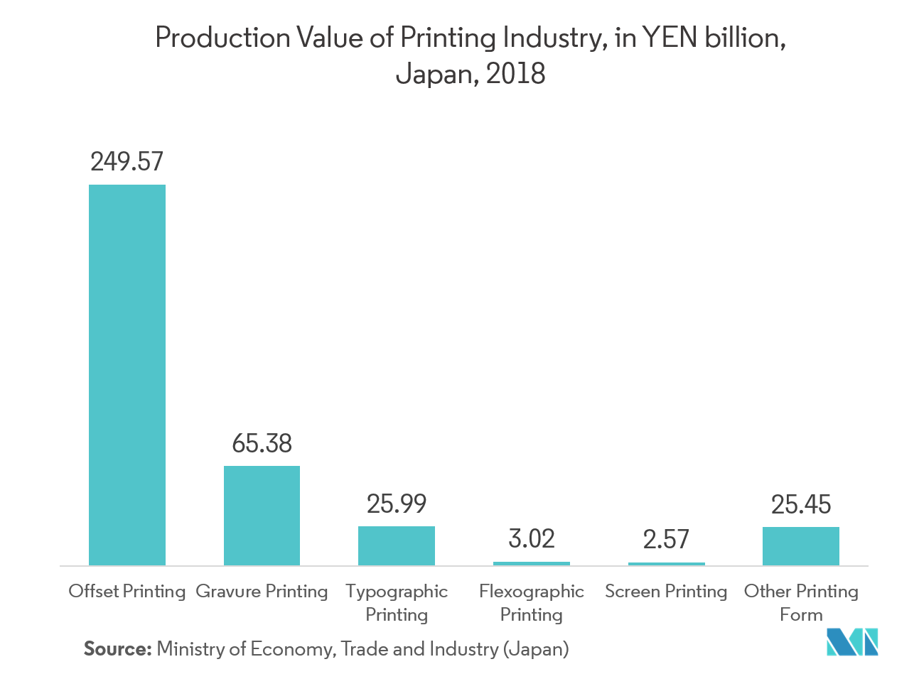 Mercado de equipos de impresión valor de producción de la industria de la impresión, en miles de millones de yenes, Japón, 2018