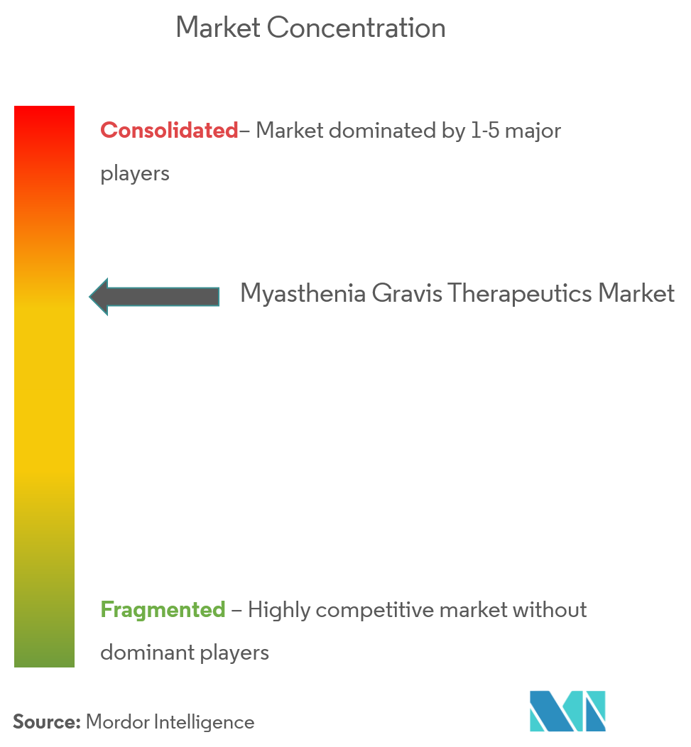 Myasthenia Gravis Therapeutics Market Concentration