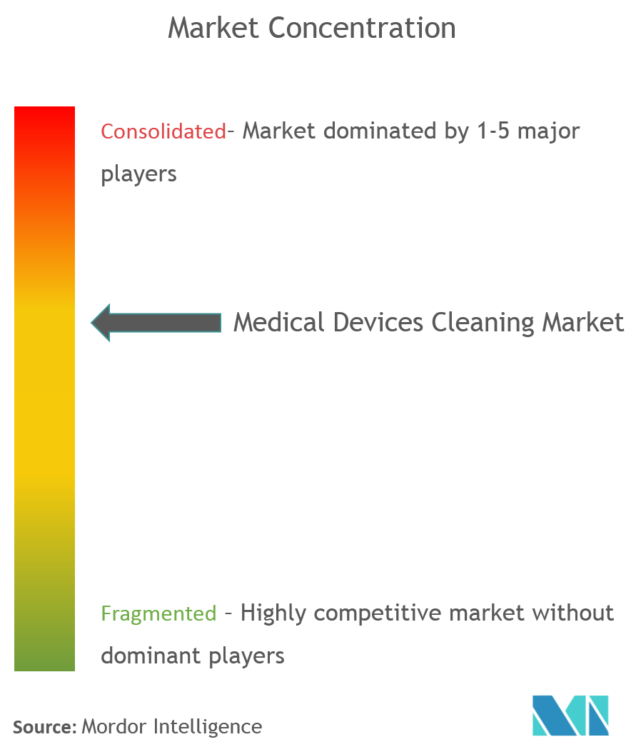 Medical Device Cleaning Market Concentration
