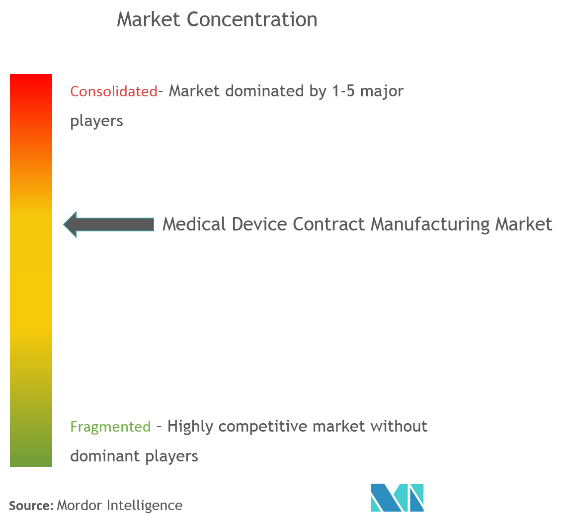 Concentração do mercado de fabricação de contratos de dispositivos médicos
