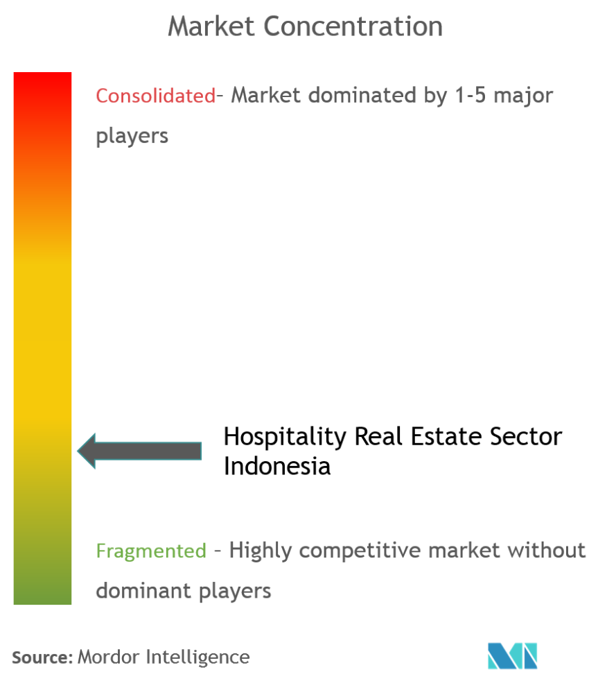 Indonesia Hospitality Real Estate Market Concentration