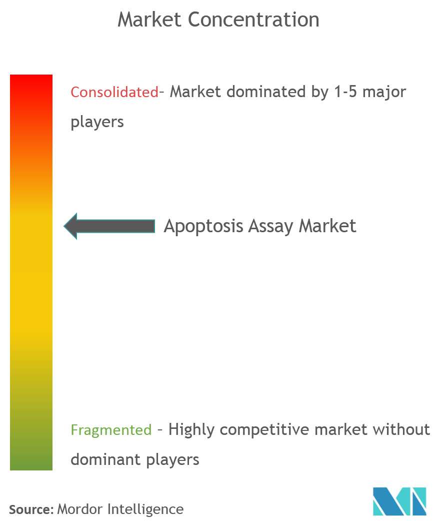 Apoptosis Assay Market Concentration