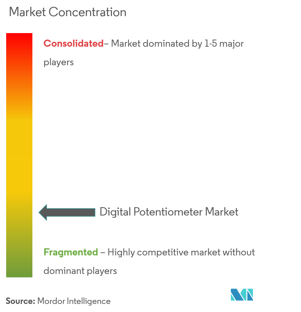 Analog Devices Inc., Microchip Technology Inc., Texas Instruments Inc., Renesas Electronics Corporation, Parallax Inc., Maxim Integrated, ON Semiconductor