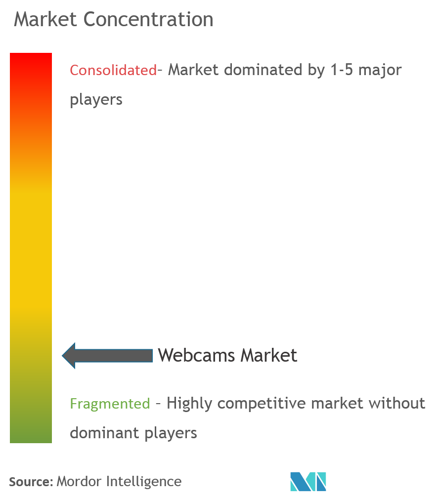 Webcams Market Concentration