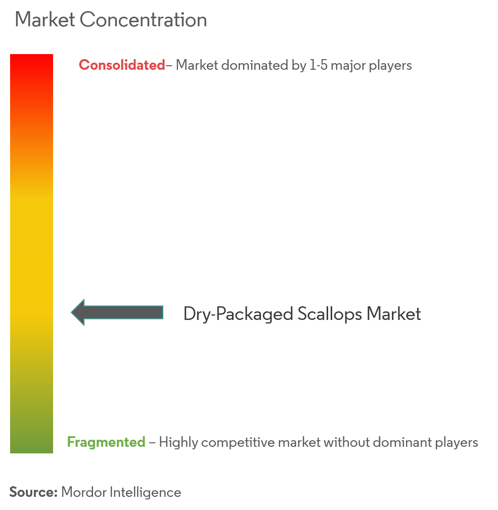 Dry-Packaged Scallops Market Concentration Picture1