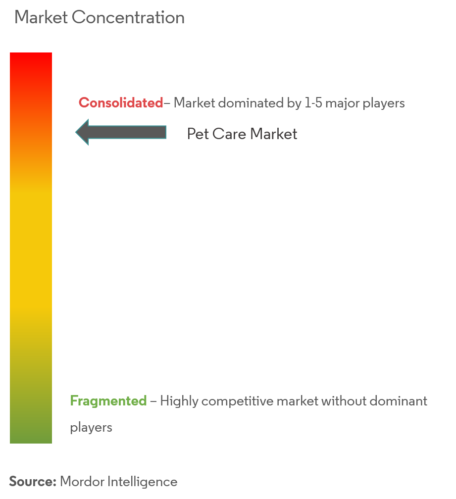 Pet Care Market Concentration