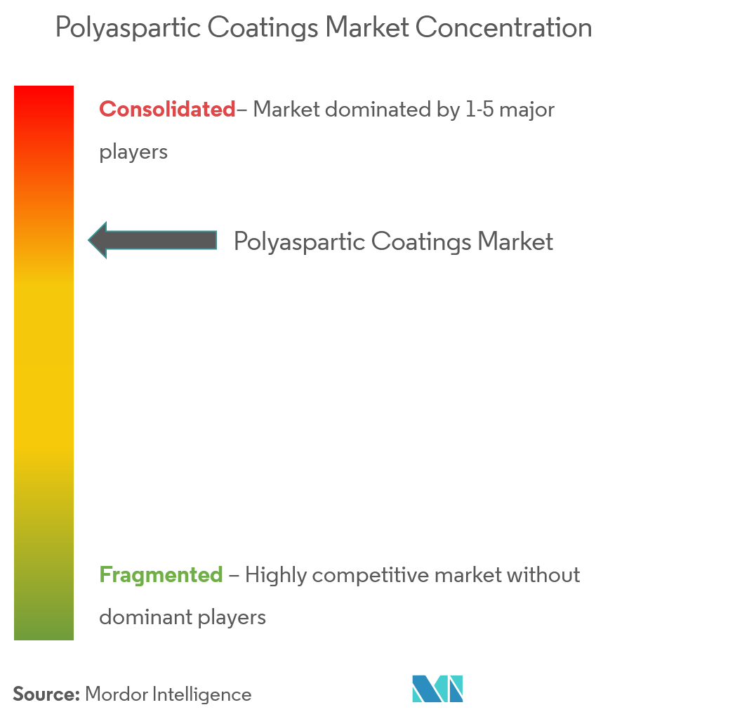 Akzo Nobel NV, BASF SE, Carboline Inc., Chromaflo Technologies, Covestro AG, Duraamen Engineered Products Inc., Enviro Epoxy Products Inc.