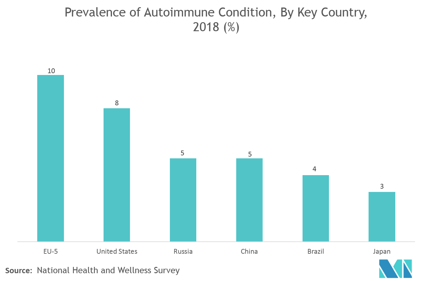 Apoptosis Assay Market: Prevalence of Autoimmune Condition, By Key Country, 2018 (%)